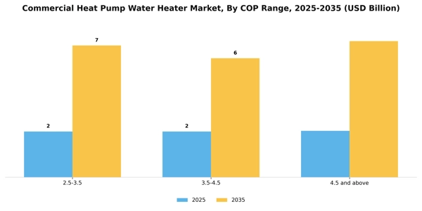 Commercial Heat Pump Water Heater Market Segment Image 2