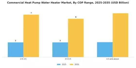 Commercial Heat Pump Water Heater Market Segment Image 3