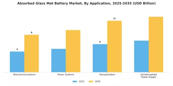 F Absorbed Glass Mat Battery Market Segment Image 2