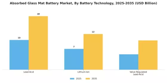 F Absorbed Glass Mat Battery Market Segment Image 3