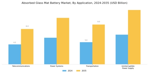 F Absorbed Glass Mat Battery Market Segment Image 2