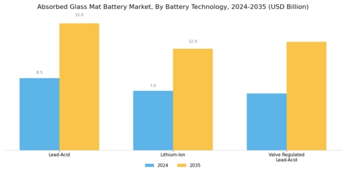 F Absorbed Glass Mat Battery Market Segment Image 3