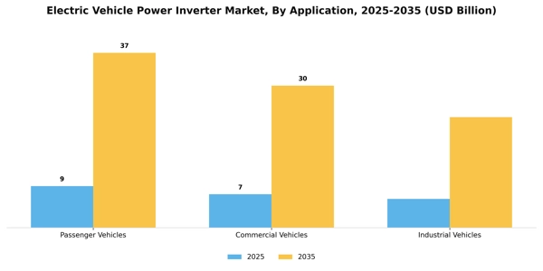 Electric Vehicle Power Inverter Market Segment Image 0