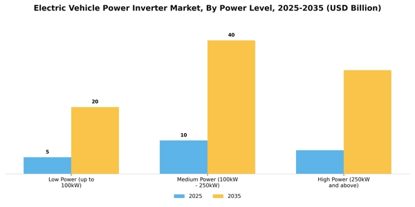 Electric Vehicle Power Inverter Market Segment Image 3