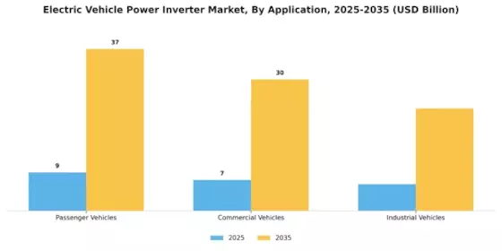 Electric Vehicle Power Inverter Market Segment Image 3