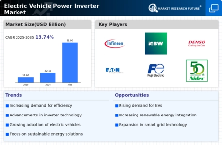 Electric Vehicle Power Inverter Market Infographic