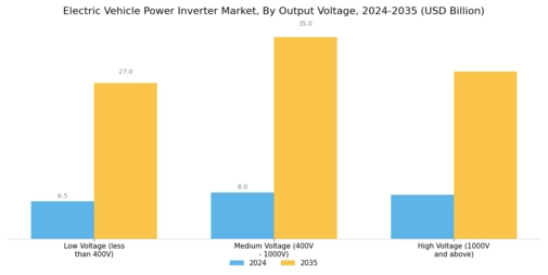 Electric Vehicle Power Inverter Market Segment Image 2