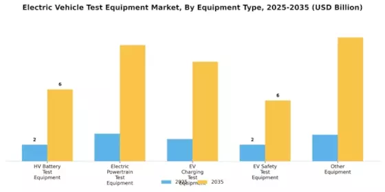 Electric Vehicle Test Equipment Market Segment Image 0