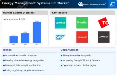 Energy Management Systems Em Market Infographic