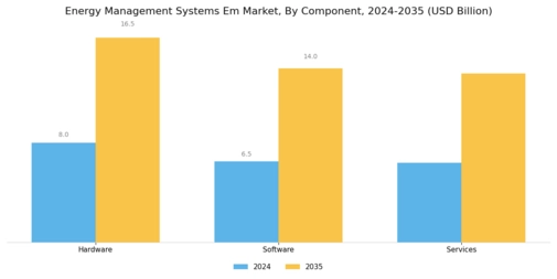 Energy Management Systems Em Market Segment Image 0