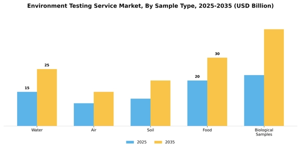 Environment Testing Service Market Segment Image 1
