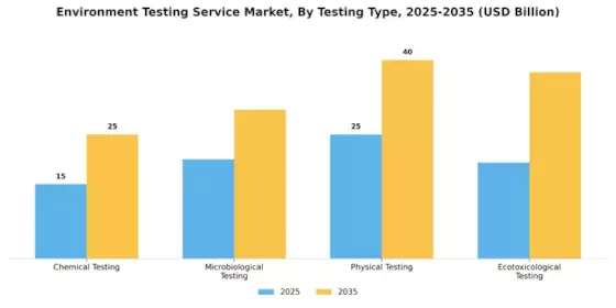 Environment Testing Service Market Segment Image 0