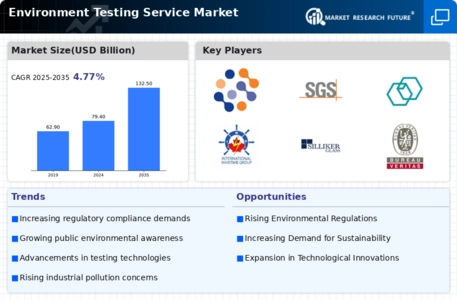 Environment Testing Service Market Infographic
