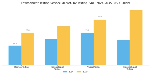 Environment Testing Service Market Segment Image 0