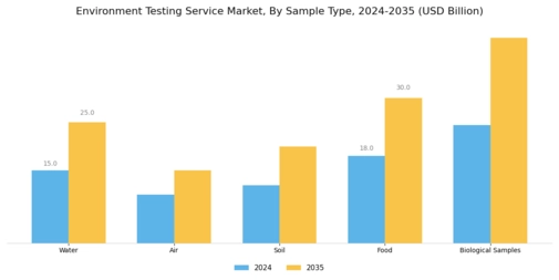 Environment Testing Service Market Segment Image 1