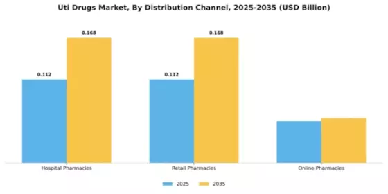 MEA UTI Drugs Market Segment Image 0