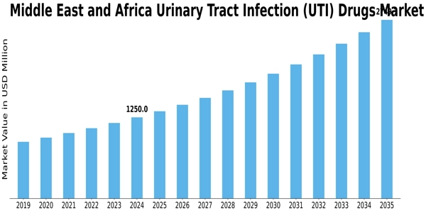 MEA UTI Drugs Market Size