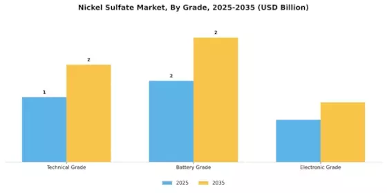 Nickel Sulfate Market
 Segment Image 4