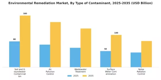 Environmental Remediation Market Segment Image 0