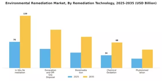 Environmental Remediation Market Segment Image 1