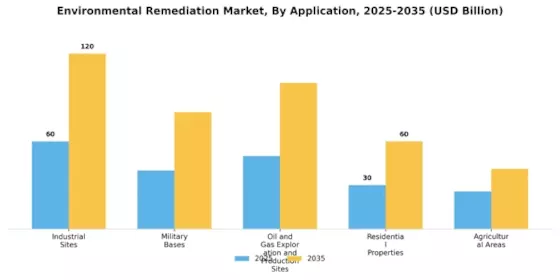 Environmental Remediation Market Segment Image 2