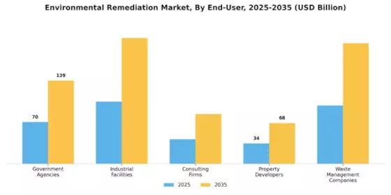 Environmental Remediation Market Segment Image 3