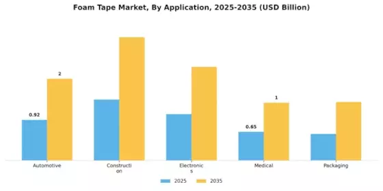 Foam Tape Market Segment Image 1