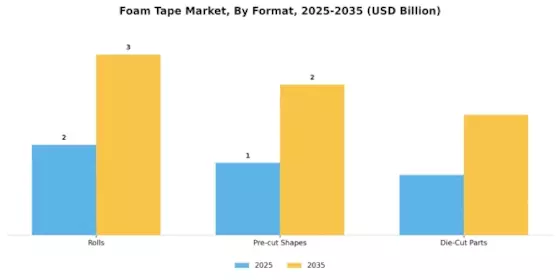 Foam Tape Market Segment Image 2