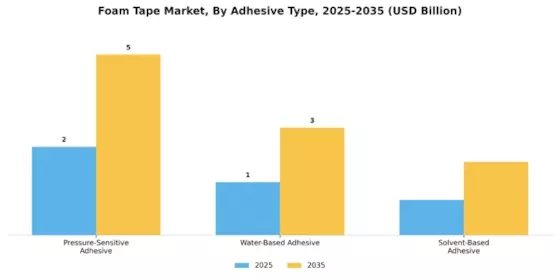 Foam Tape Market Segment Image 3