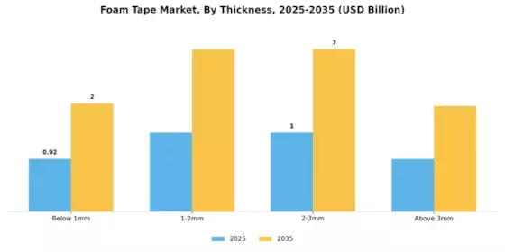 Foam Tape Market Segment Image 4