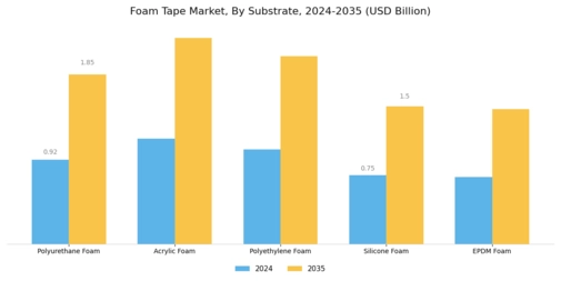 Foam Tape Market Segment Image 0