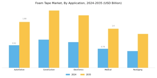Foam Tape Market Segment Image 1