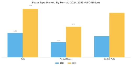 Foam Tape Market Segment Image 2