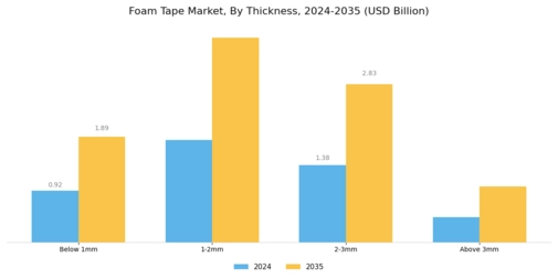 Foam Tape Market Segment Image 4