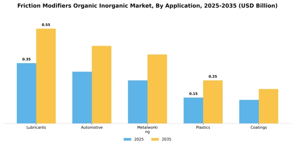 Friction Modifiers Organic Inorganic Market Segment Image 0