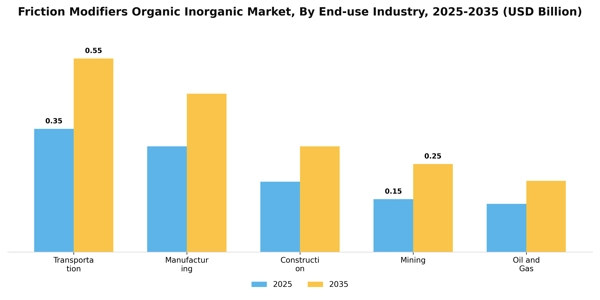 Friction Modifiers Organic Inorganic Market Segment Image 2