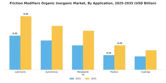 Friction Modifiers Organic Inorganic Market Segment Image 0