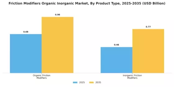Friction Modifiers Organic Inorganic Market Segment Image 1