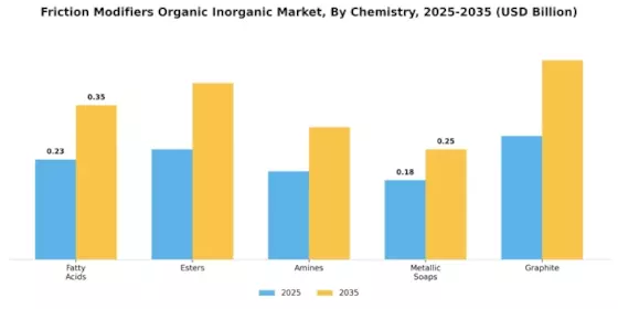 Friction Modifiers Organic Inorganic Market Segment Image 2