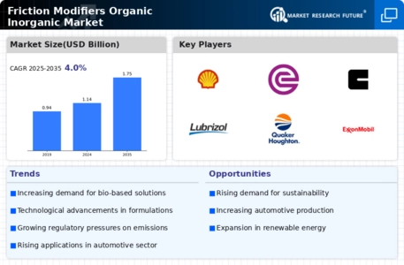 Friction Modifiers Organic Inorganic Market Infographic