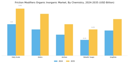 Friction Modifiers Organic Inorganic Market Segment Image 2