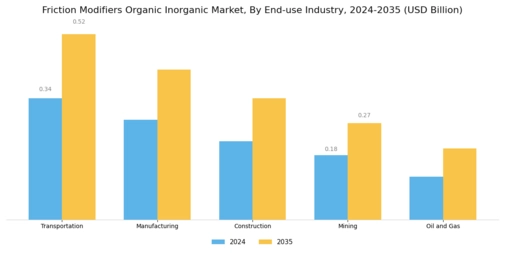 Friction Modifiers Organic Inorganic Market Segment Image 3