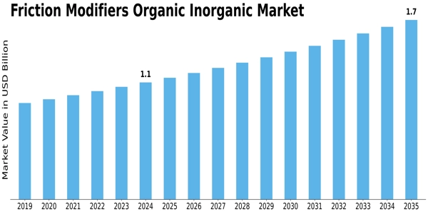 Friction Modifiers Organic Inorganic Market Size