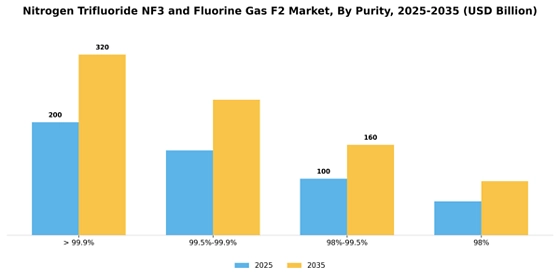 Nitrogen Trifluoride Nf3 And Fluorine Gas F2 Market Segment Image 1