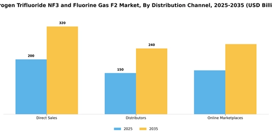 Nitrogen Trifluoride Nf3 And Fluorine Gas F2 Market Segment Image 3