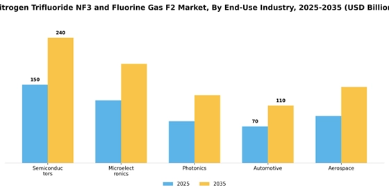 Nitrogen Trifluoride Nf3 And Fluorine Gas F2 Market Segment Image 4