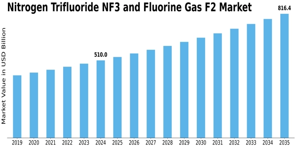 Nitrogen Trifluoride Nf3 And Fluorine Gas F2 Market Size