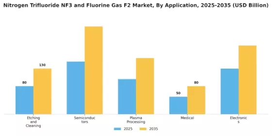 Nitrogen Trifluoride Nf3 And Fluorine Gas F2 Market Segment Image 2
