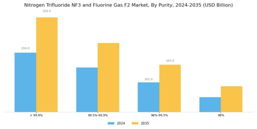 Nitrogen Trifluoride Nf3 And Fluorine Gas F2 Market Segment Image 1