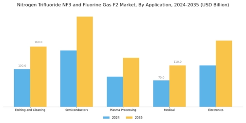 Nitrogen Trifluoride Nf3 And Fluorine Gas F2 Market Segment Image 2